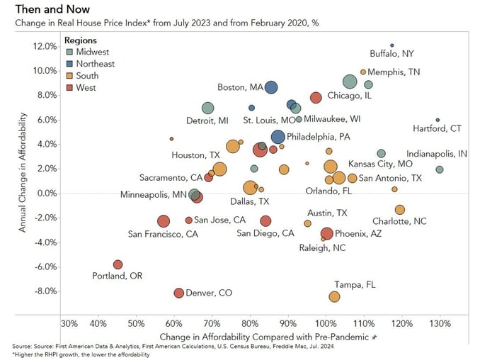 Change in House Price Index, Graph