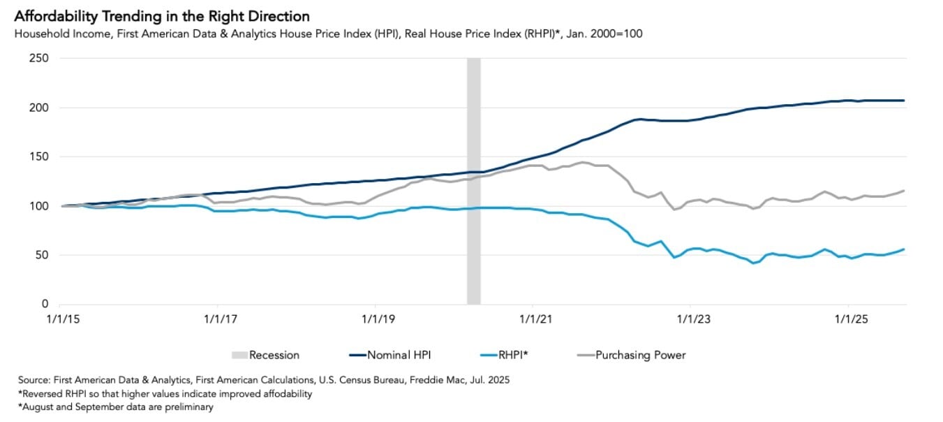 Household Income, First American Data &amp; Analytics House Price Index, Real House Price Index, Graph