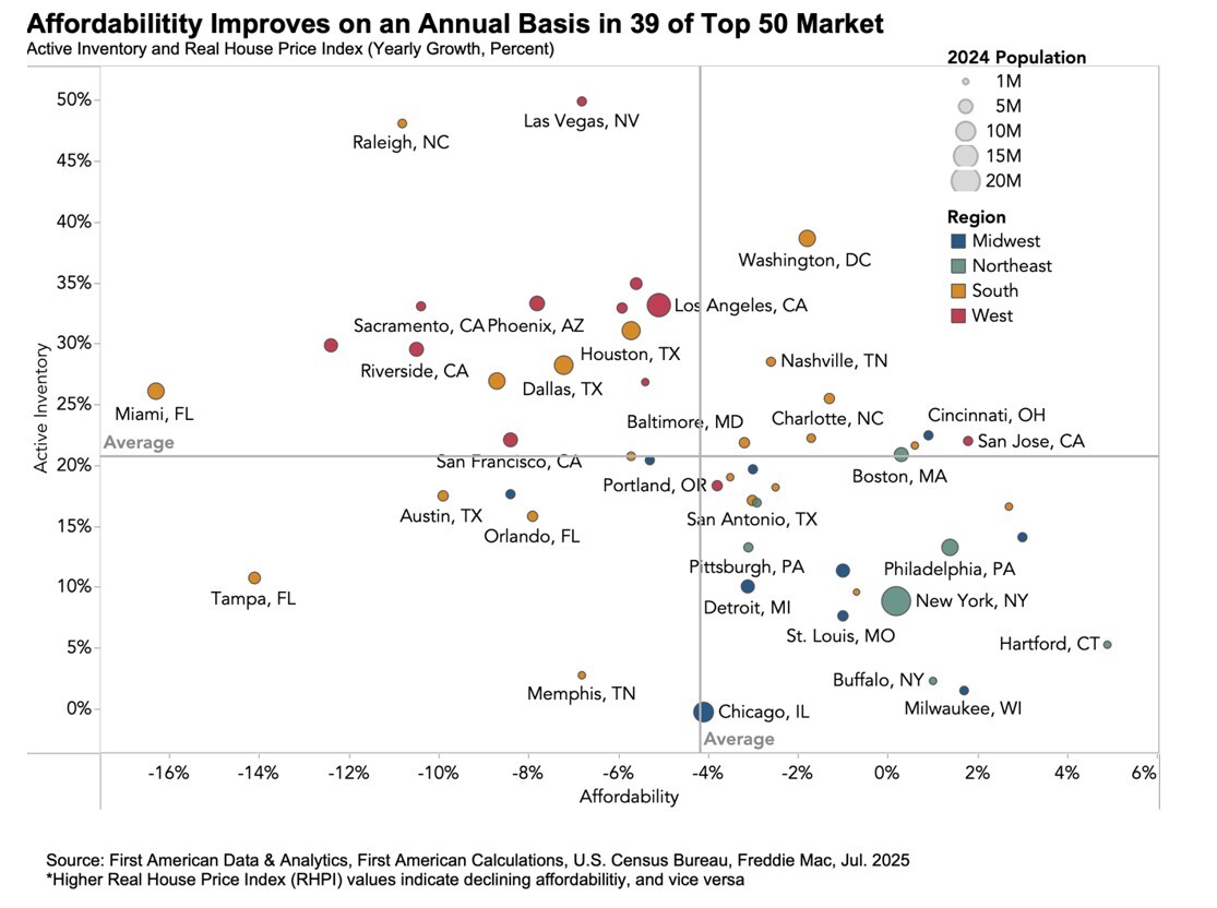 Active Inventory and Real House Price Index, Graph