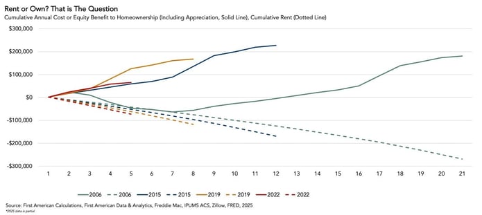 Equity Benefit to Homeownership