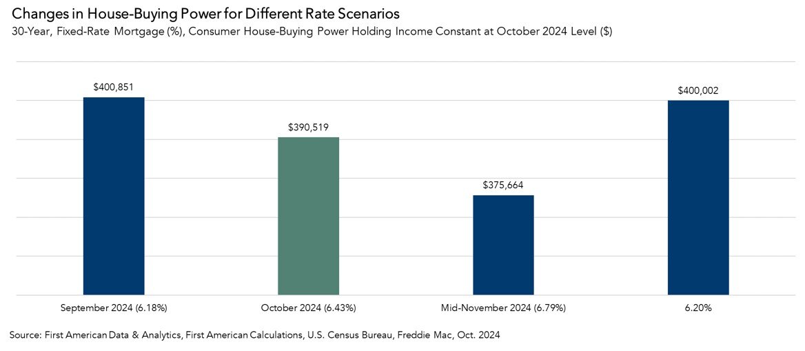 30-Year, Fixed Mortgage, Consumer Buying Power, Graph