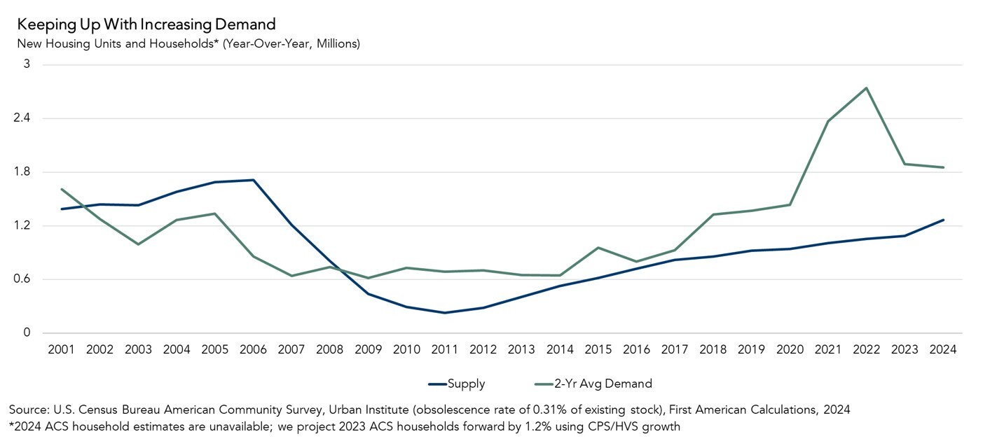 New Housing Units and Households, Graph