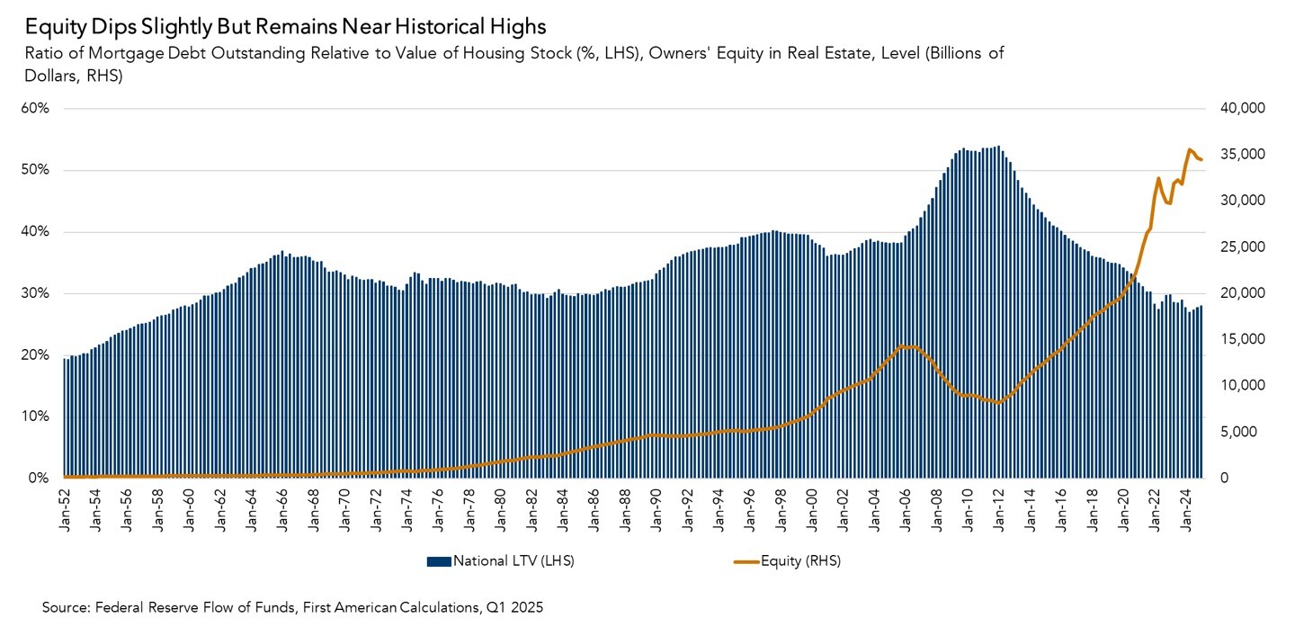 Ratio of Mortgage Debt Outstanding Relative to Value of Housing Stock, Graph