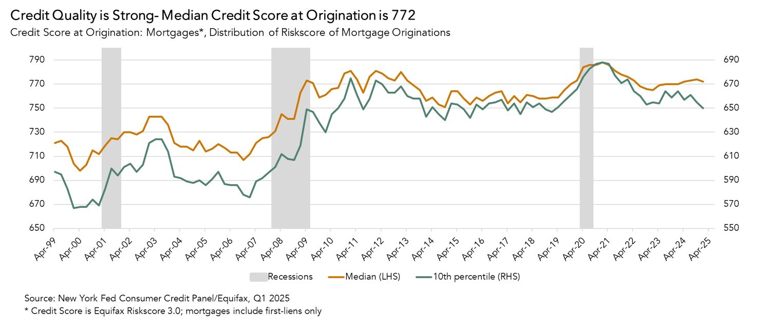 Credit Score at Origination, Distribution of Riskcore, Graph