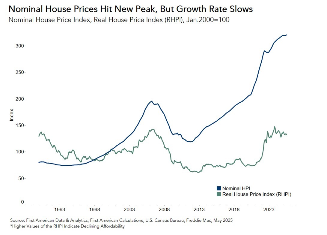 Nominal House Price Index, Real House Price Index Jan 2000, Graph