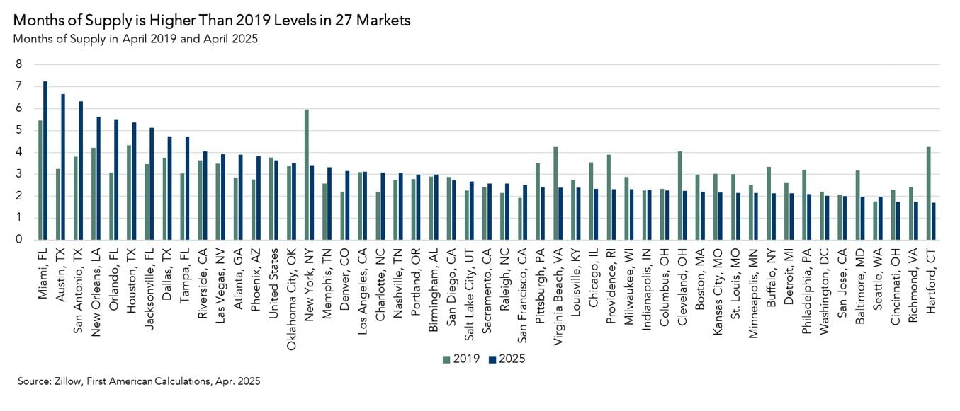 Months of Supply in April 2019 and April 2025, Graph