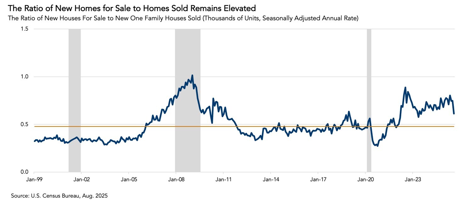 Ratio of new homes for sale, graph