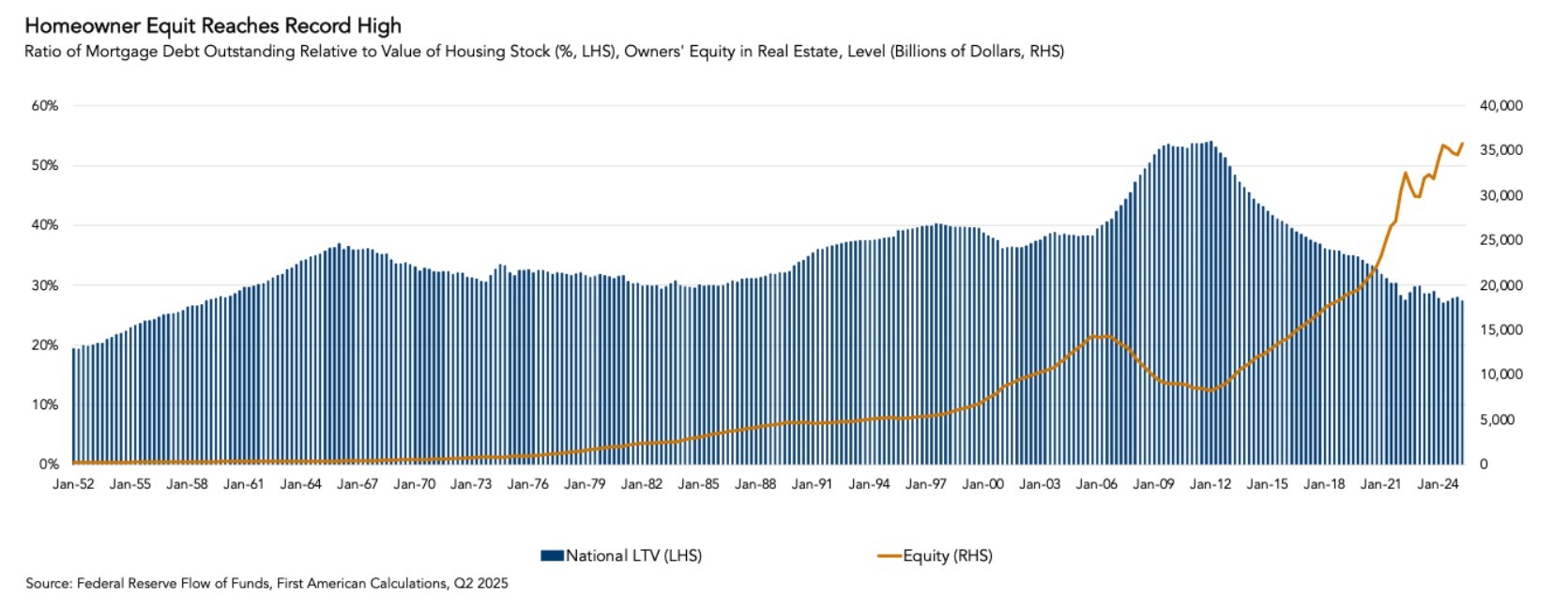 Ratio of mortgage debt, graph