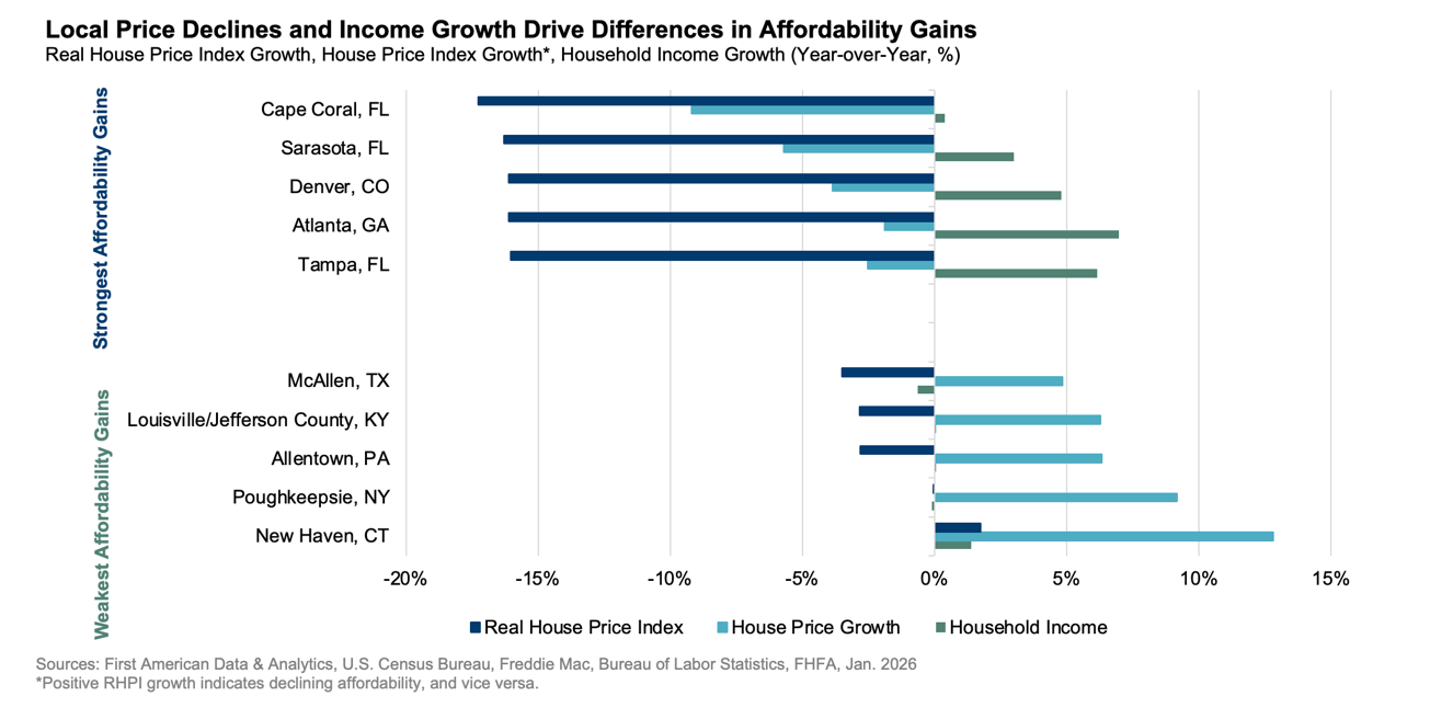 Real House Price Index Growth, Household Income Growth, Graph