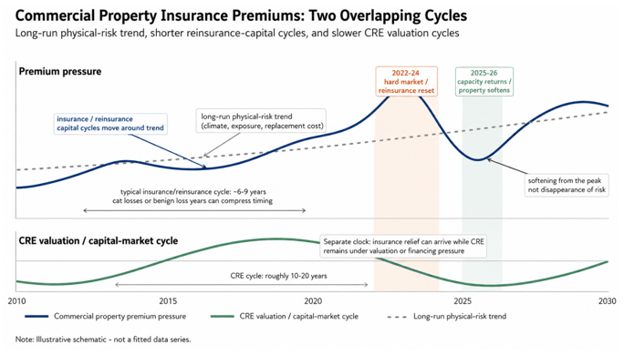 Reinsurance-captial cycles vs CRE valuation cycles, graph