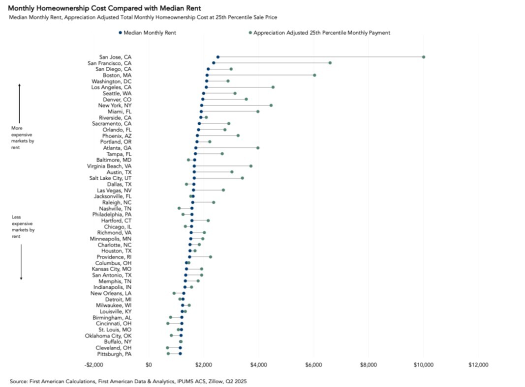 Median Monthly Rent, Graph