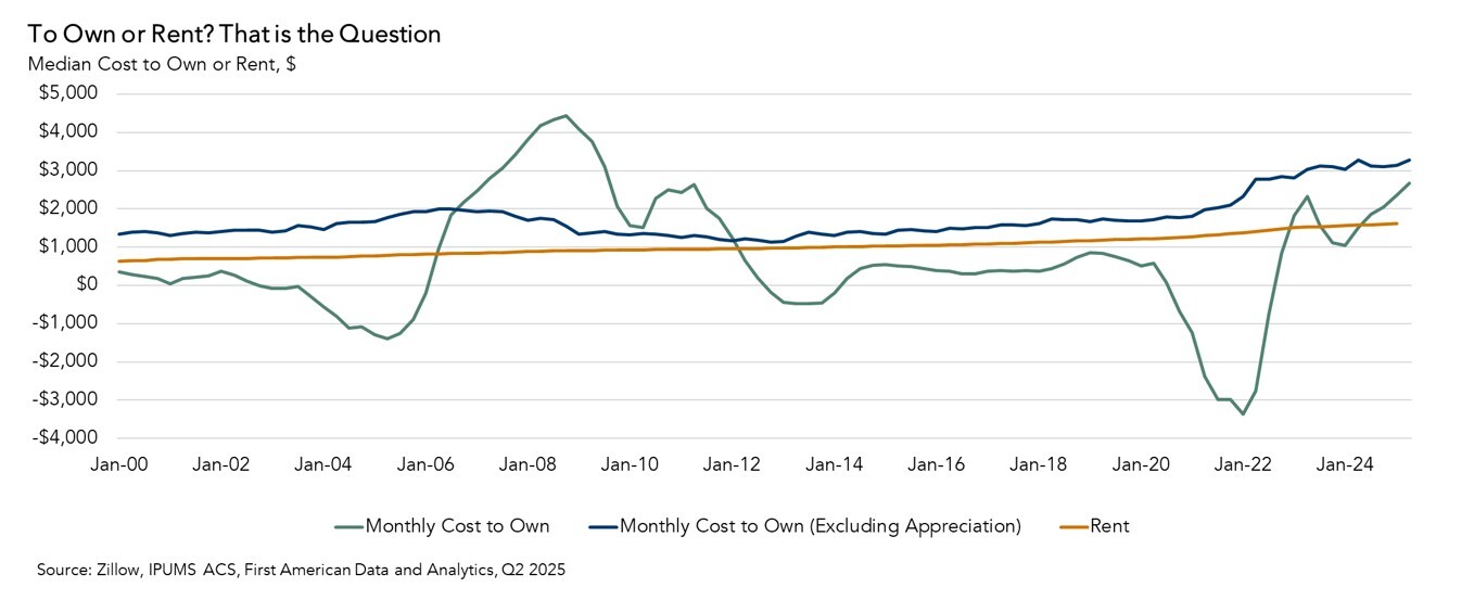 Median Cost to Own or Rent, Graph
