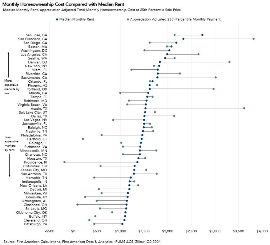 Monthly Homeownership Cost Compared with Median Rent, Graph