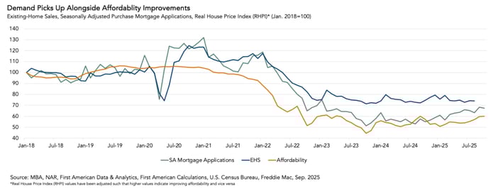 Existing Home Sales, Adj Purchase Mortgage Applications