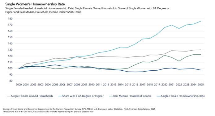 Single womens homeownership rate, graph