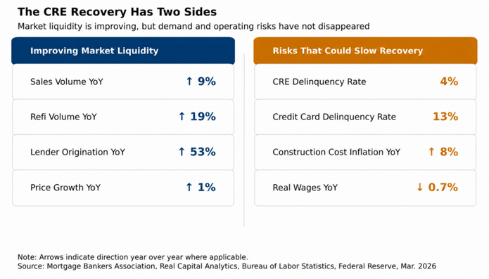 The CRE Recovery Has Two Sides