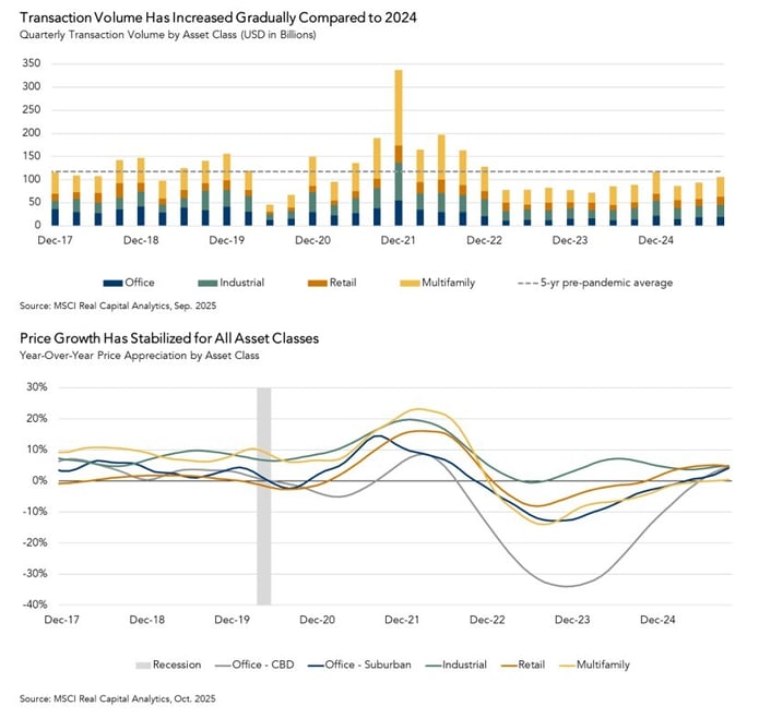 Quarterly transaction volume by asset class