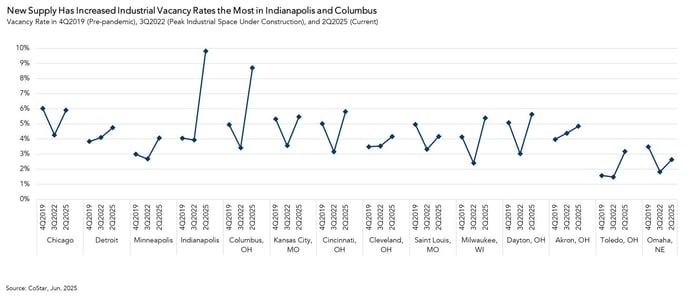Industrial Vacancy Rates, Graph