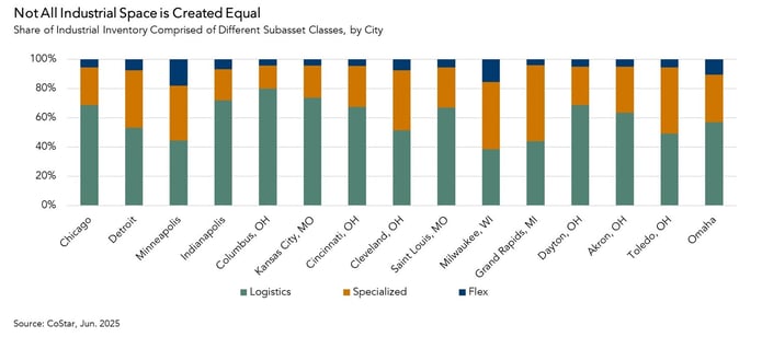 Industrial Inventory Comprised of Different Subasset Classes by City, Graph