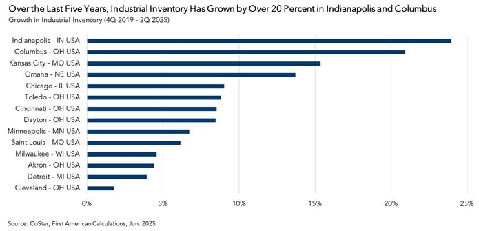 Growth in Industrial Inventory 4Q 2019 - 2Q 2025, Graph