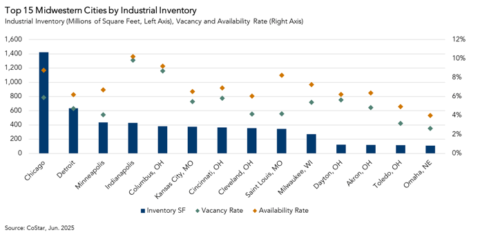 Top 15 Midwestern Cities by Industrial Inventory, Graph