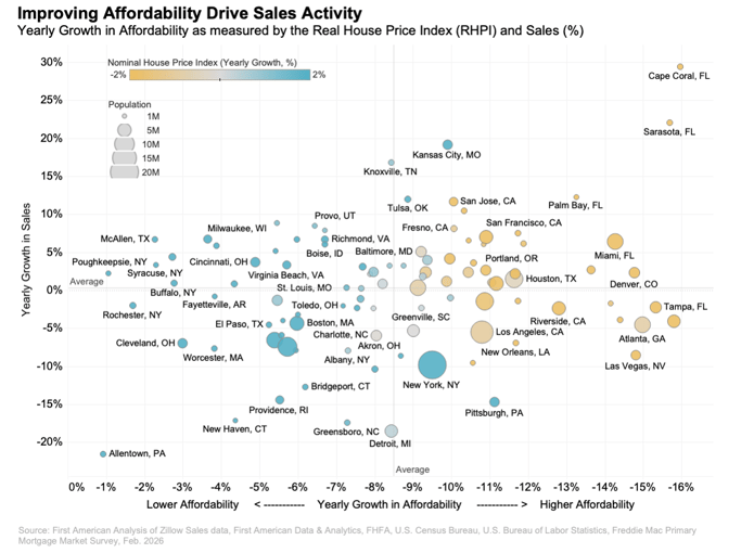Yearly growth in Affordability, Graph