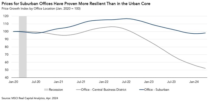 Prices for Suburban Offices, Graph