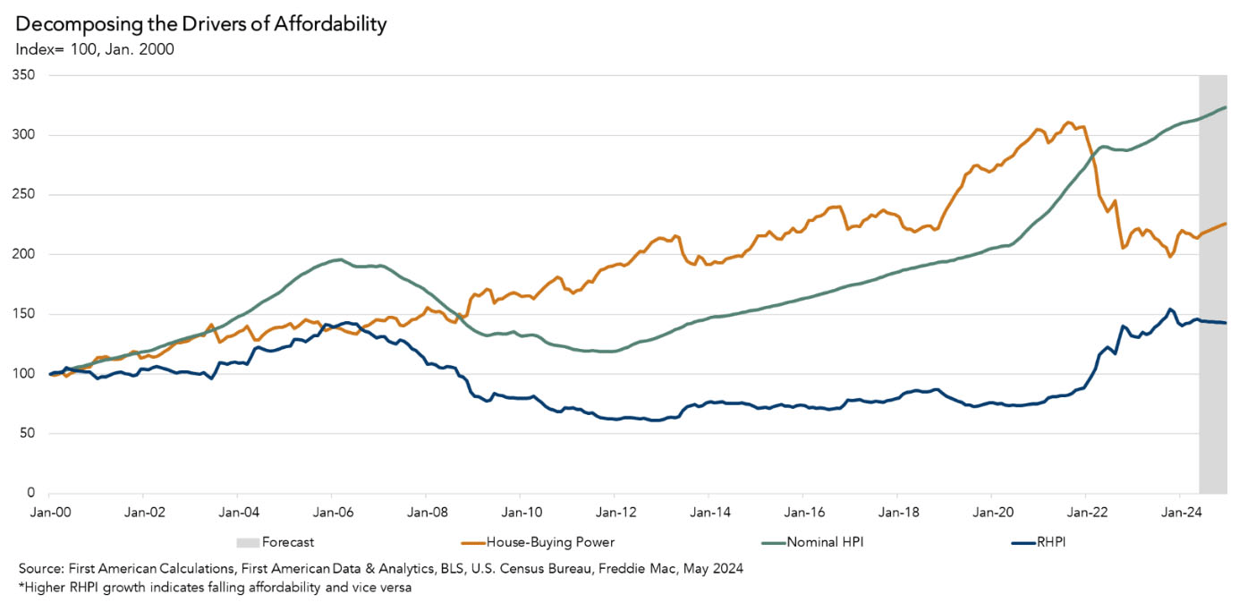 Decomposing the Drivers of Affordability, Graph