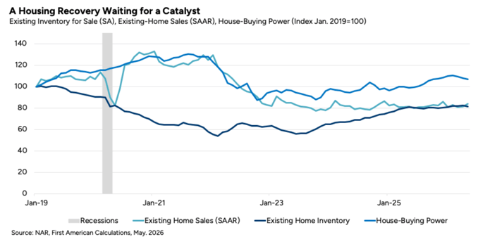 existing inventory vs existing-home sales vs house-buying power, graph