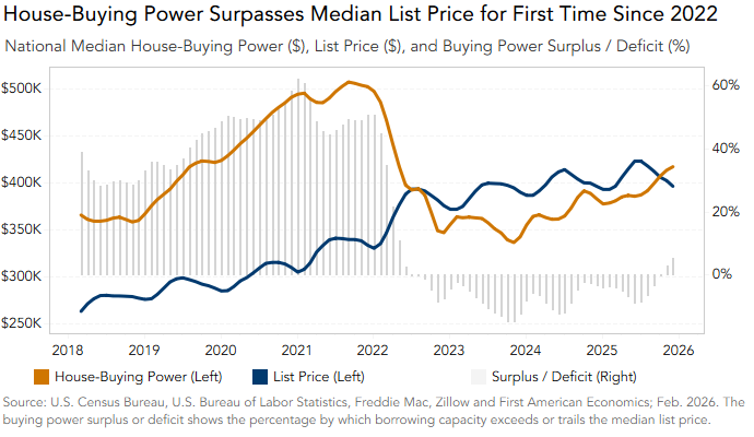 National Median House-Buying Power, Graph