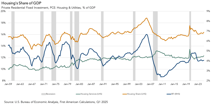 Private Residential Fixed Investment, Graph