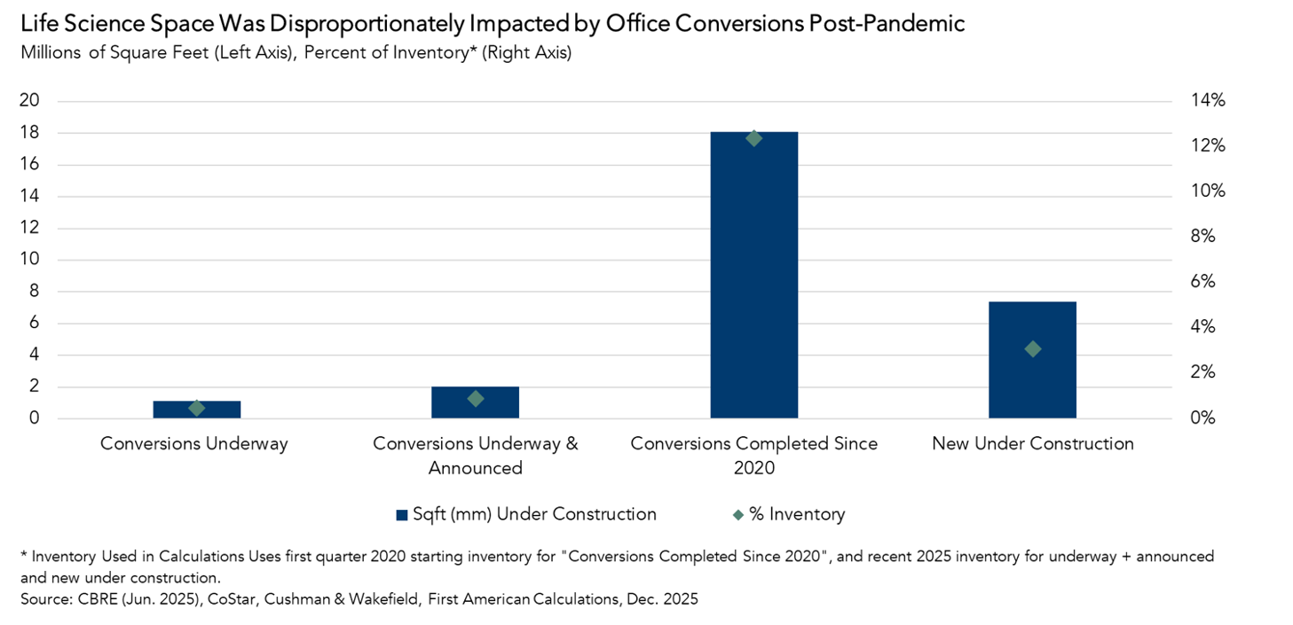 life science space office conversions, graph
