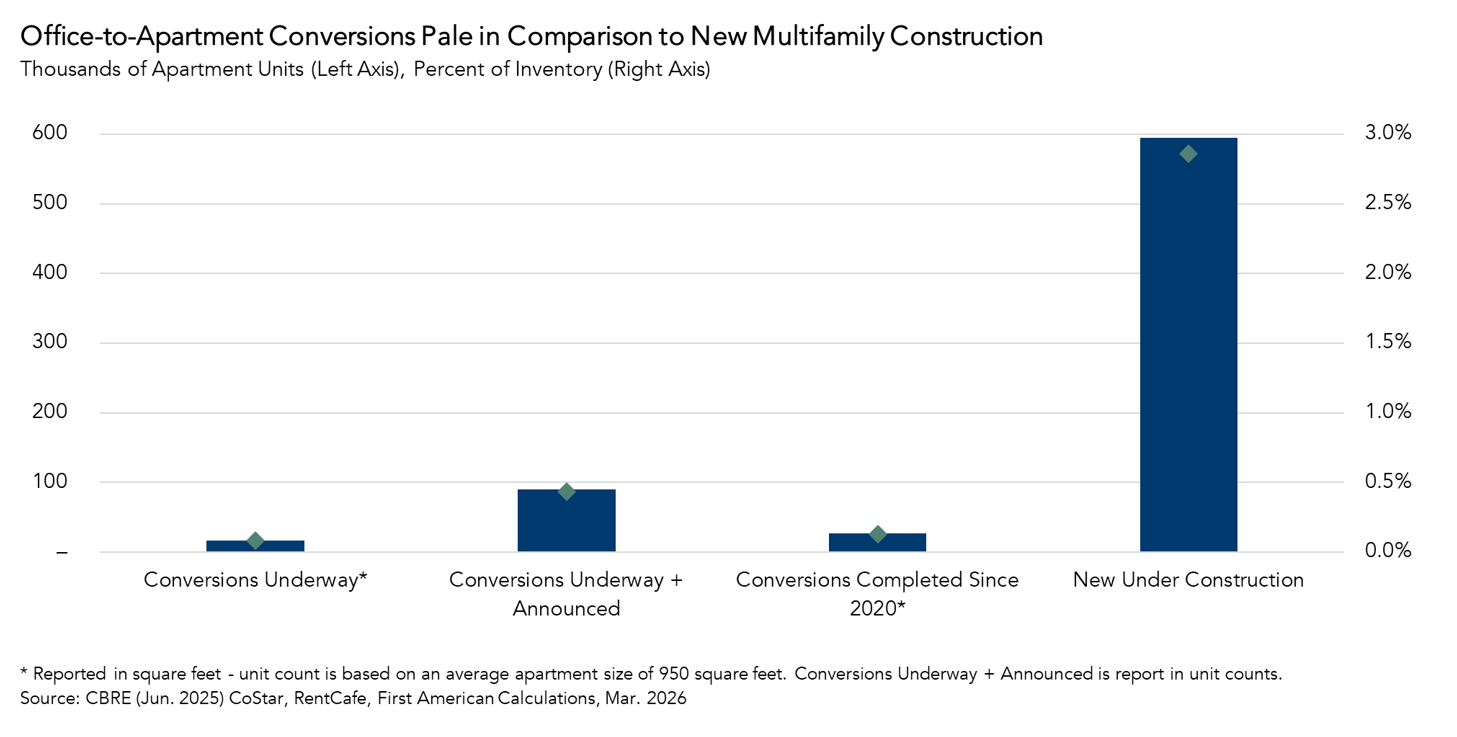 office to apartment conversions, graph