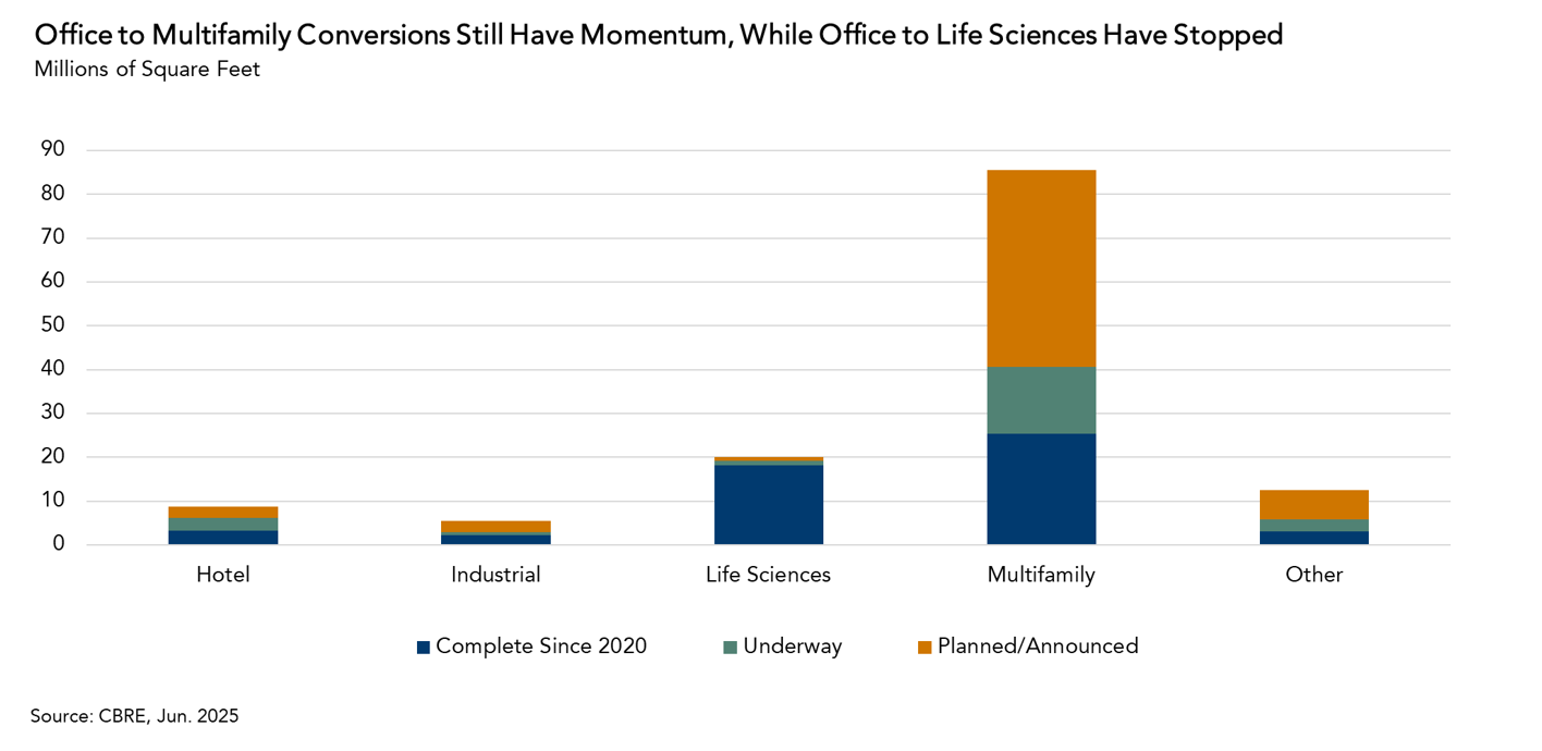 office to multifamily conversions, graph