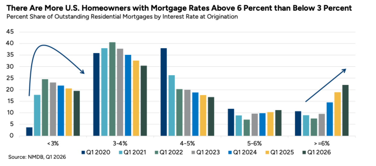 percent share of outstanding residential mortgages, graph