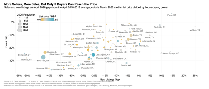 sales and new listings gap, graph