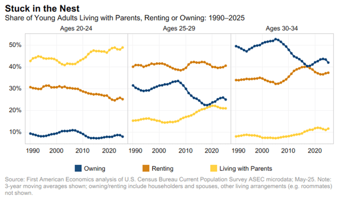 share of young adults living with parents, graph