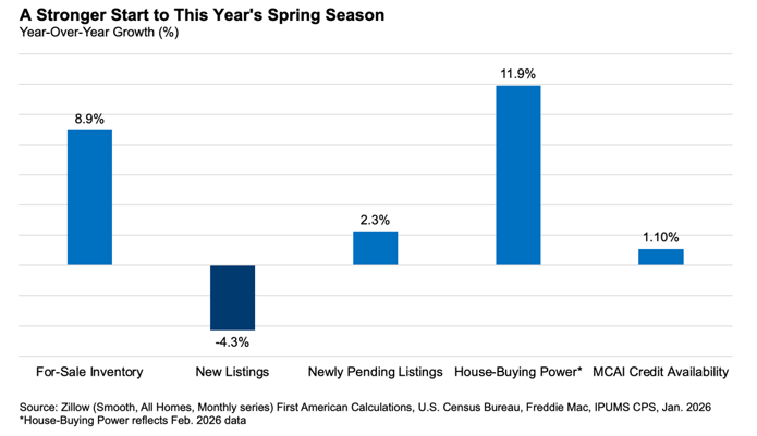 Graph showing for-sale inventory, new listings and house buying power