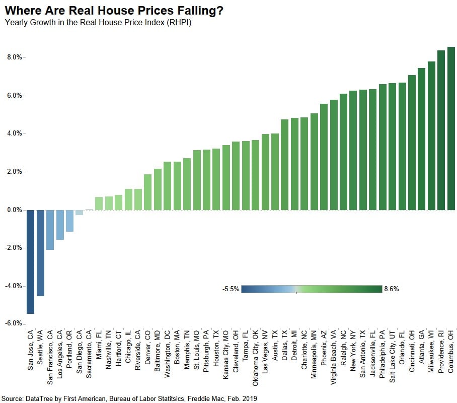 Where are Real House Prices Falling? Chart Feb 2019