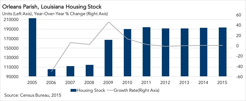 2015 Orleans Parish, Louisiana Housing Stock Chart