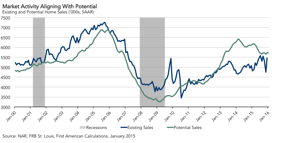0218016_Potential_Home_Sales_figure.png