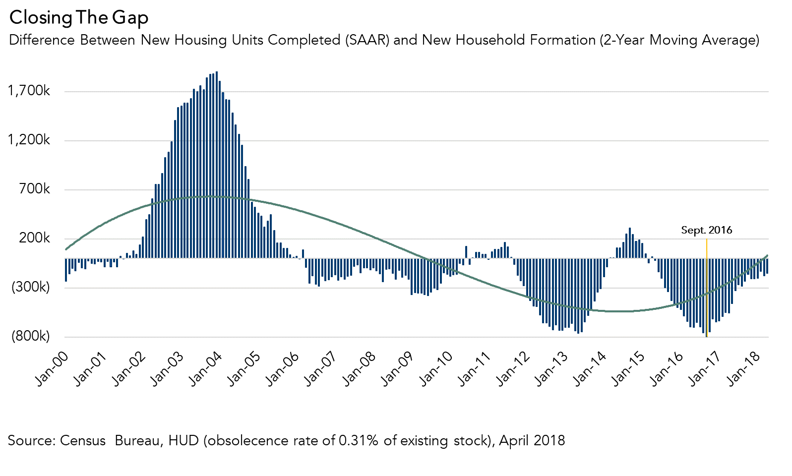 Mind the Gap Between Household Formation and Home Building - Chart April 2018
