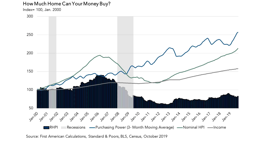 How Much Home Can Your Money Buy? Chart October 2019