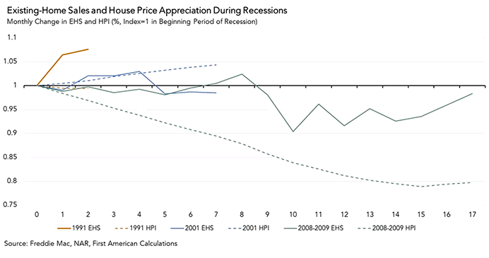 Existing Home Sales and price Appreciation During Recessions Chart 