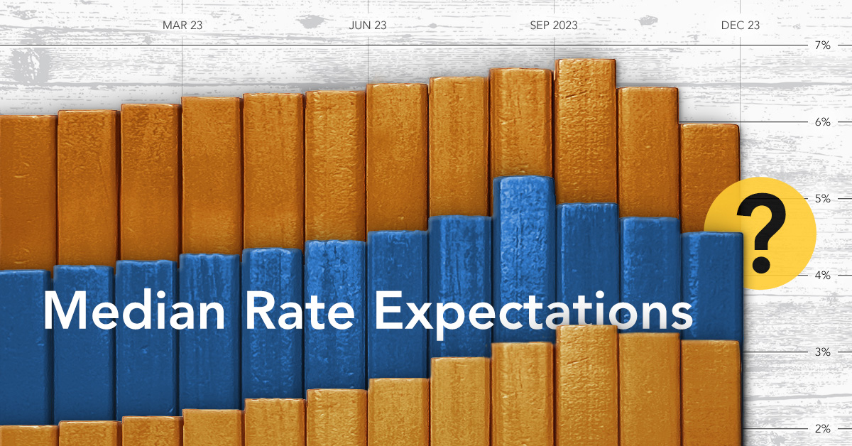 Interest Rate Expectations