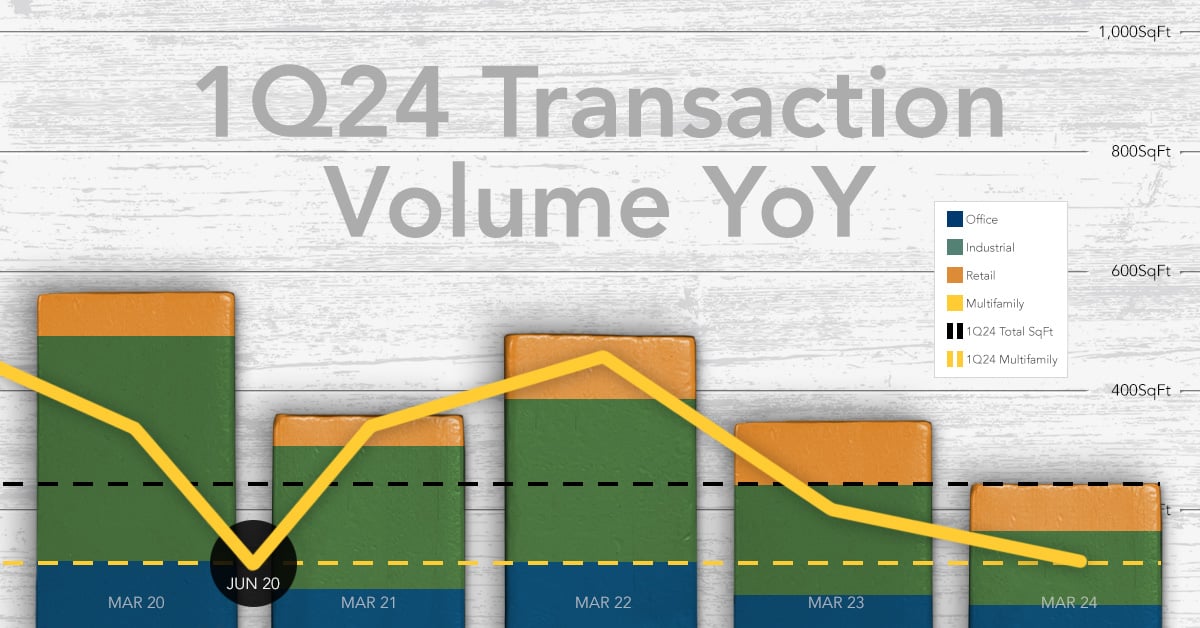 Analyzing CRE Transaction Volume – Retail a Relative Bright Spot in Bleak Q1
