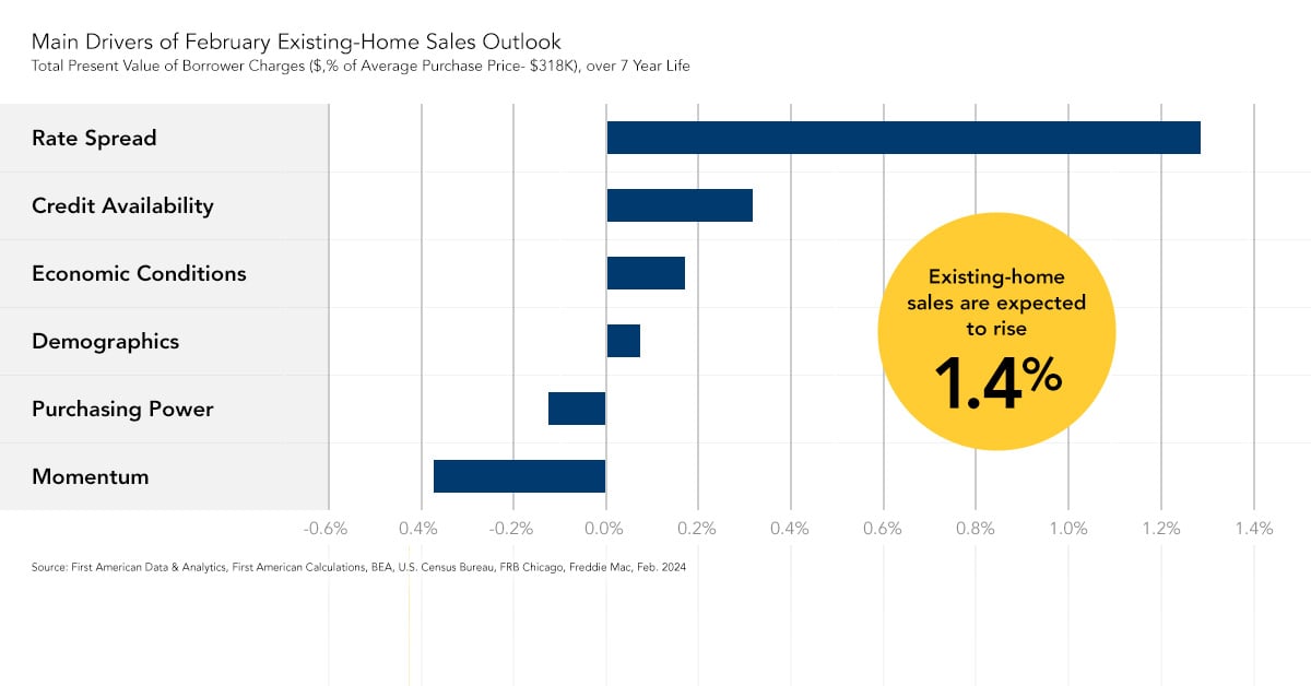 February Existing Home Sales Outlook