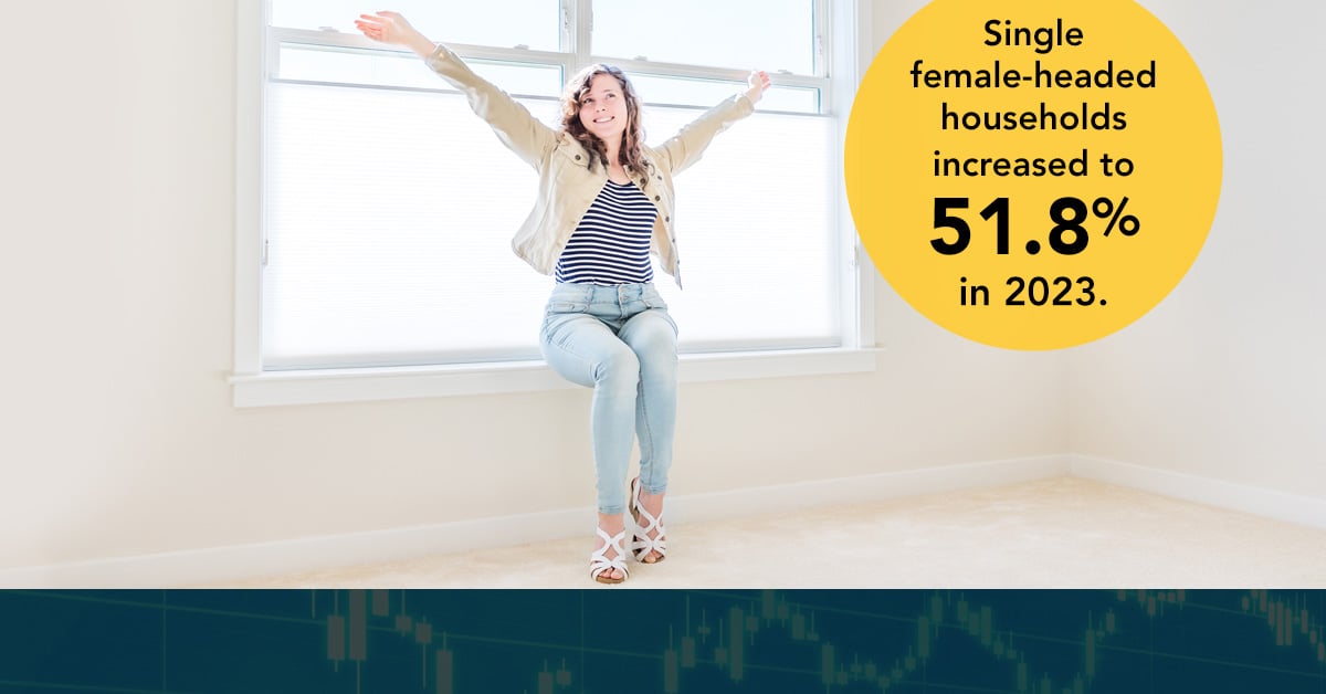  Homeownership Surge Among Single Women